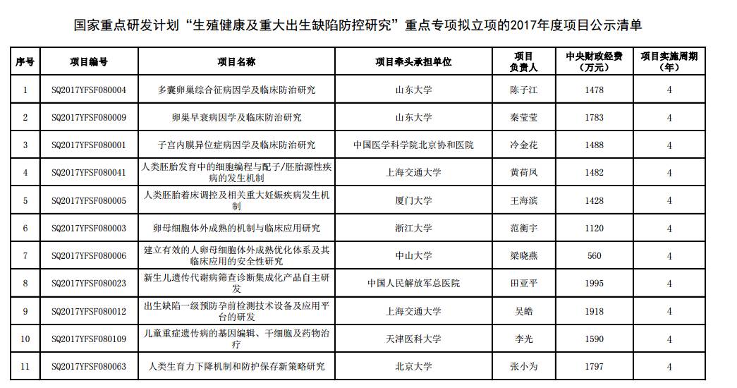 国家重点研发计划医口项目清单