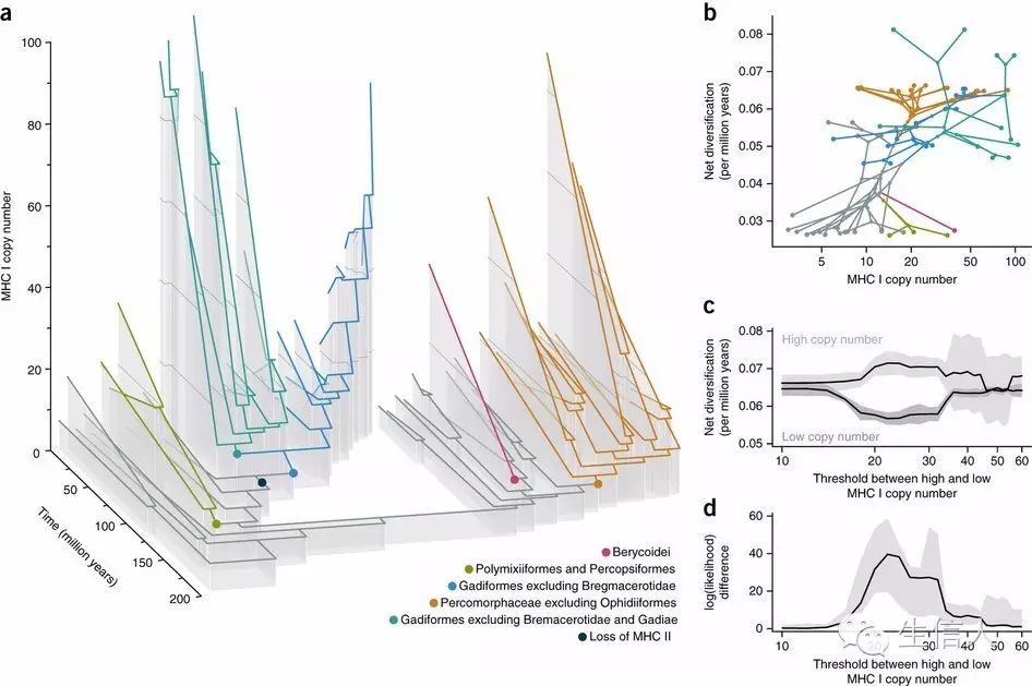 一文读懂高通量测序技术与研究（套路和实例分析）