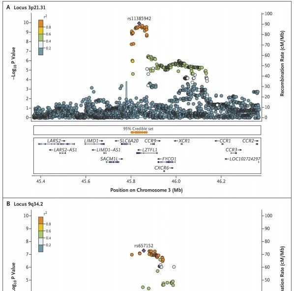 重症Covid-19合并呼吸衰竭的全基因组关联研究|NEJM