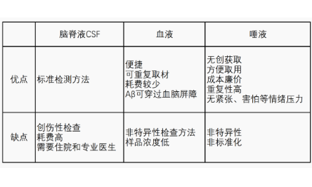 唾液也可以检测疾病？临床试验的又一新思路