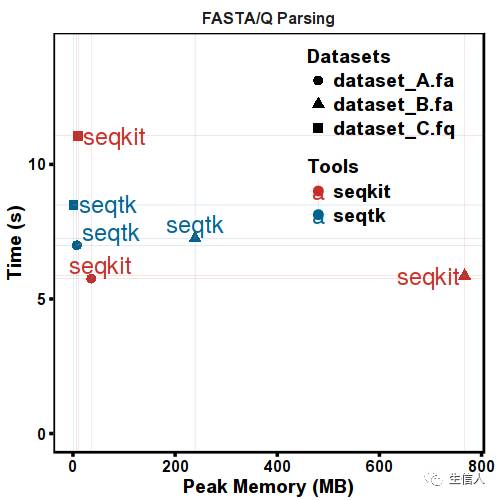 SeqKit－FASTA/Q序列处理神器