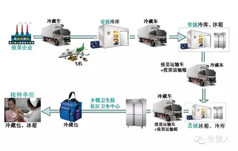 疫苗的冷链运输问题