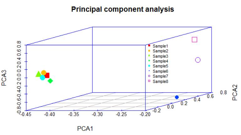 R语言做主成分分析实例