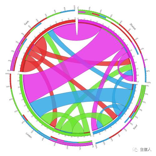 circos在线学习资料汇总