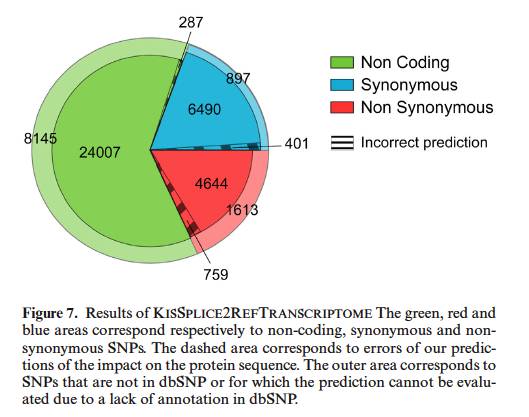 利用RNA数据识别SNP