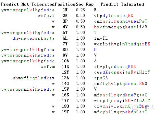 SIFT ：预测氨基酸替代是否影响蛋白功能
